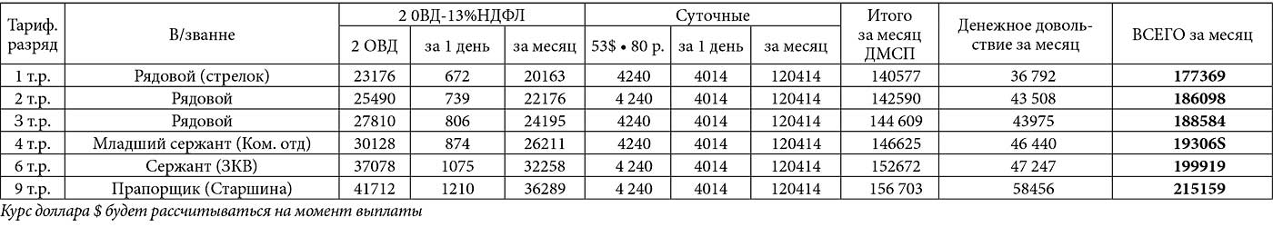 При привлечении военнослужащих для выполнения специальной операции назначено следующее денежное довольствие:
