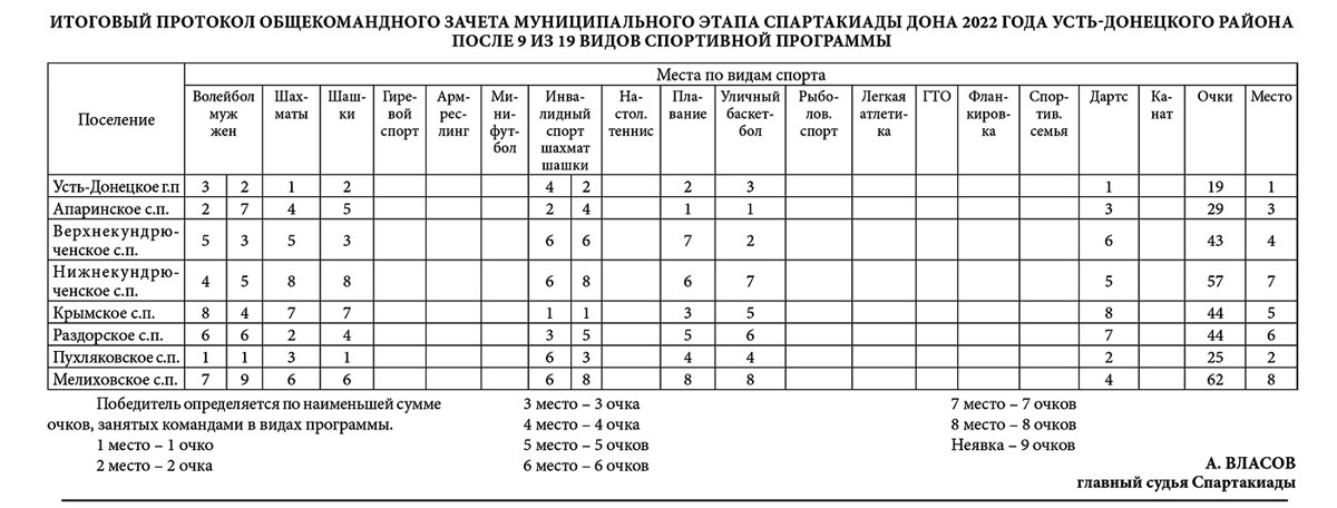 Итоговый протокол общекомандного зачета муниципального этапа Спартакиады Дона 2022 года Усть-Донецкого района  после 9 из 19 видов спортивной программы